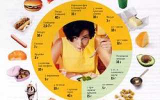 Жиры в бодибилдинге