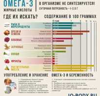 Омега 3 в бодибилдинге как принимать