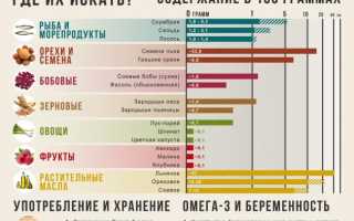 Омега 3 в бодибилдинге как принимать
