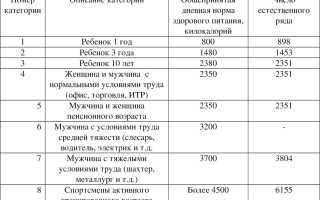 Диета как набрать вес мужчине